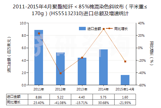 2011-2015年4月聚酯短纖<85%棉混染色斜紋布(平米重≤170g)(HS55132310)進(jìn)口總額及增速統(tǒng)計(jì) 2011-2015年4月聚酯短纖<85%棉混染色斜紋布(平米重≤170g)(HS55132310)進(jìn)口總額及增速統(tǒng)計(jì)